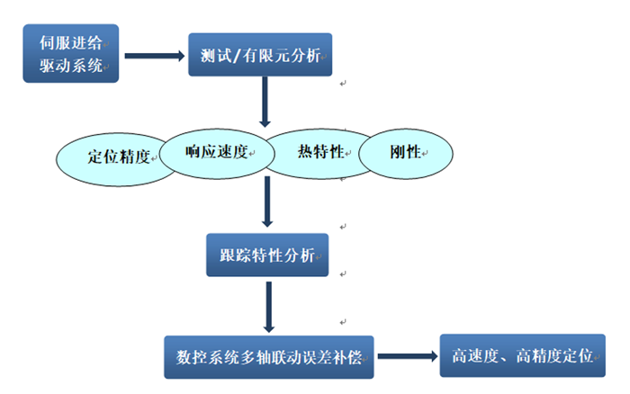事先把系统加以剖析_加运美快递系统