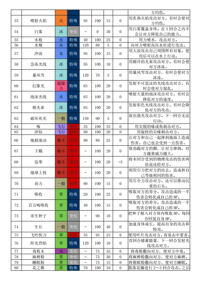 口袋妖怪升级技能没有了怎么办_口袋妖怪升级没有技能_口袋妖怪技能用完了怎么办