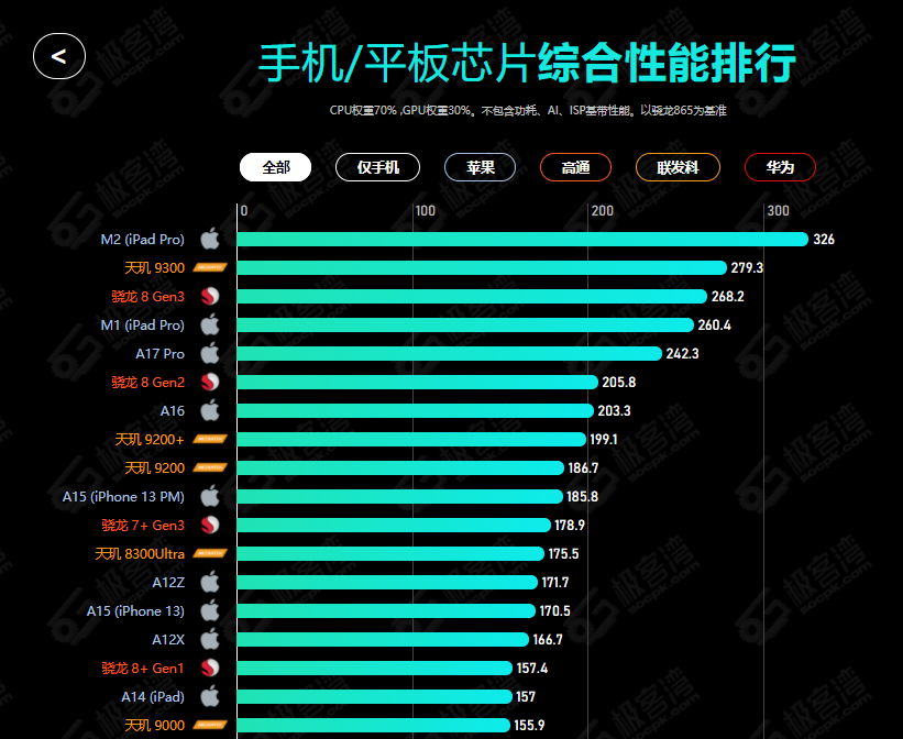 高通骁龙8gen1什么水平_高通骁龙8gen1_高通骁龙8gen1