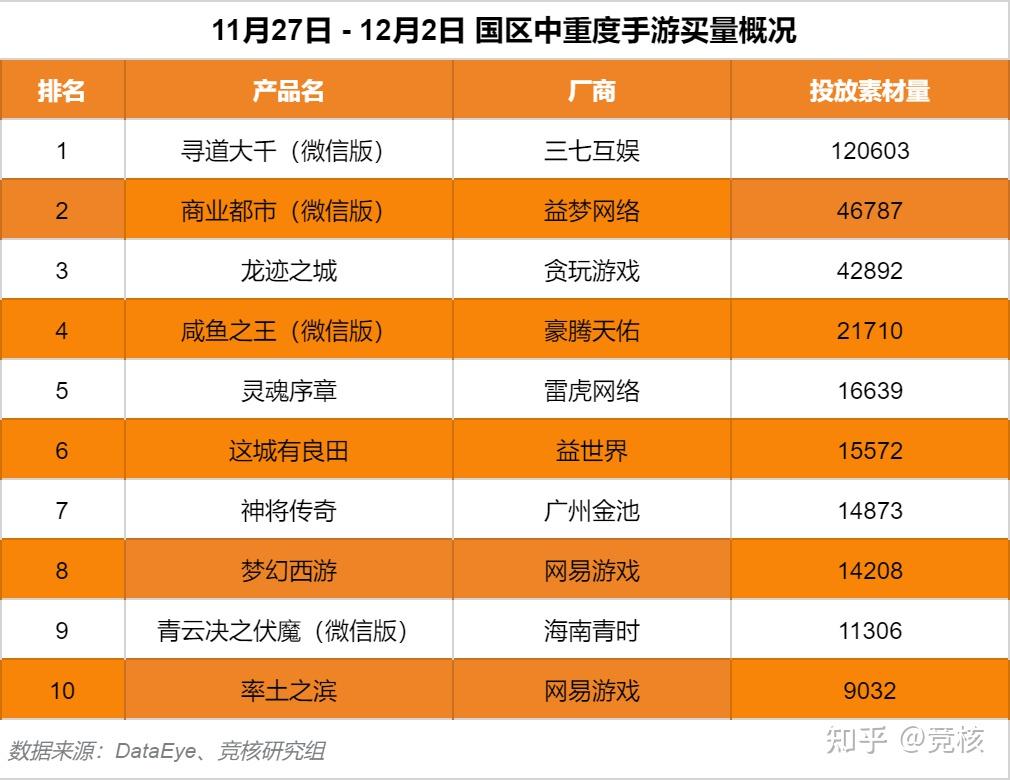 上月全球手机游戏营收排行_全球手机游戏营收排行榜_全球手机游戏收入